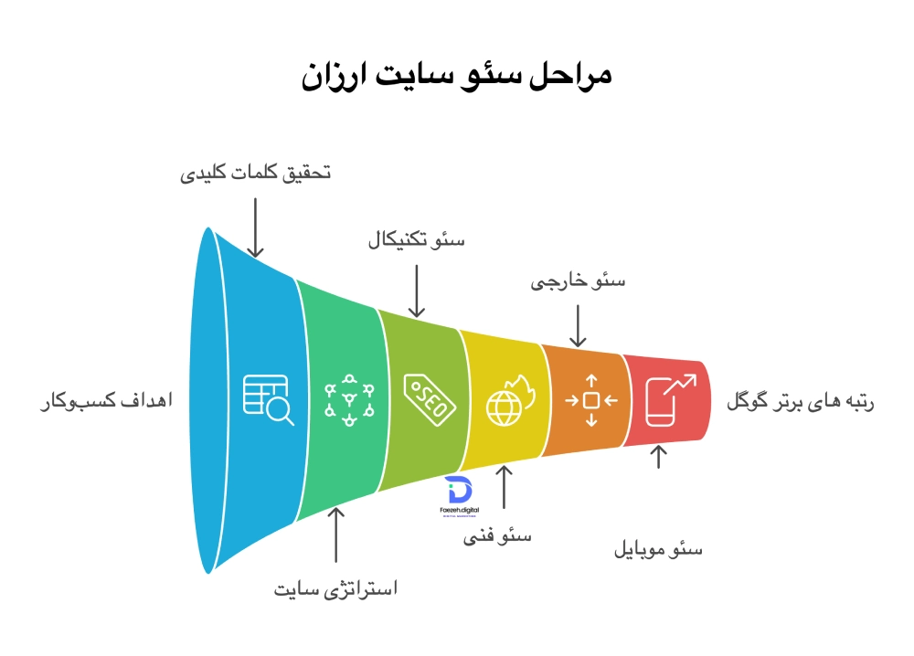 مراحل سئو سایت ارزان